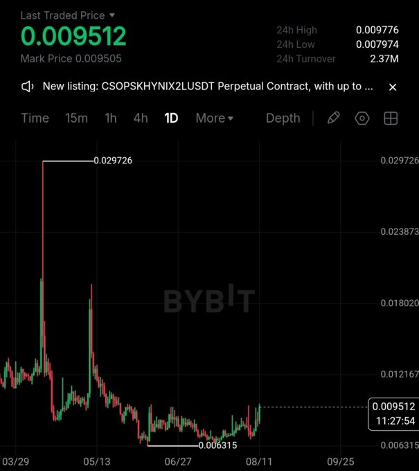 The image shows a Bybit trading chart for the CSOPSKHYNIX2LUSDT perpetual contract, displaying a daily (1D) timeframe with a Last Traded Price of 0.009512, a 24-hour high of 0.00976, and a low of 0.007974, against a backdrop of significant historical price swings including a peak of 0.029726 and a trough of 0.006315. The chart's volatile price action—featuring a massive spike followed by a sustained downtrend and recent consolidation near recent lows—visually supports the post's speculation of an imminent 10x breakout for the related "$CYS" asset.