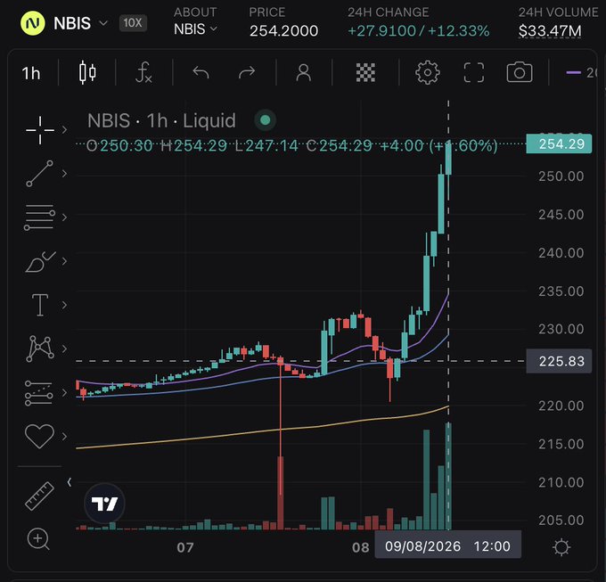A financial chart showing a candlestick graph for the ticker NBIS on the Liquid platform, with a price of 254.2000 and a 24-hour change of +12.33%, displaying a significant upward trend.