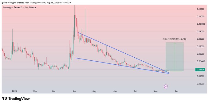 A TradingView daily candlestick chart of Ontology (ONT/USDT) on Binance shows the price breaking out of a falling wedge pattern on August 16, 2024, with a projected bullish target zone of 0.03760 (a 100.68% move, representing a 3.76x gain) highlighted in green near the current price of 0.03904.