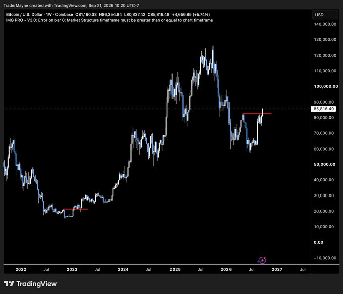 A TradingView chart of Bitcoin (BTC/USD) on the weekly timeframe from Coinbase shows the current price at $85,816.49, marked with a horizontal line highlighting a potential market structure break (MSB) level, supporting the post's claim of a bullish weekly structure shift after a sustained rally from late 2023 lows.