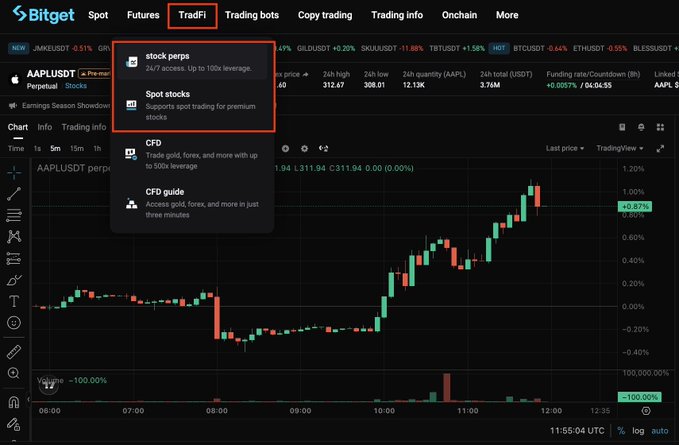 Screenshot of the Bitget cryptocurrency exchange interface highlighting the 'TradFi' menu dropdown, which offers options for stock perps, spot stocks, CFD, and CFD guide.
