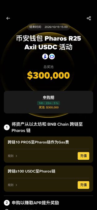 The image shows a Binance Wallet promotional page for the "币安钱包 Pharos R25 Axil USDC 活动" (Pharos R25 Axil USDC Event) with a total prize pool of $300,000 and a subscription period ending October 19, 2026 at 15:00. It details steps for users to bridge assets from BNB Chain to Pharos, including bridging 10 PROS for Gas fees and ≥100 USDC, with yellow "充值" (deposit) buttons—directly illustrating the high-yield USDC vault opportunity referenced in the post as an alternative to lower DeFi returns.
