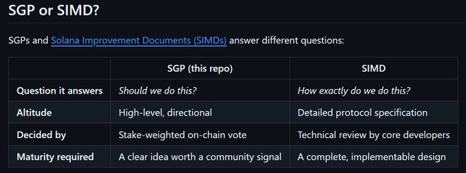 A comparison table contrasting SGPs (Solana Governance Proposals) with SIMDs (Solana Improvement Documents), showing that SGPs answer "Should we do this?" at a high-level through stake-weighted on-chain voting, while SIMDs detail "How exactly do we do this?" via technical review by core developers. The image directly relates to the post by illustrating the governance framework Solana has just launched, highlighting how validators can now propose and vote on ecosystem-level decisions separately from technical implementation specifications.