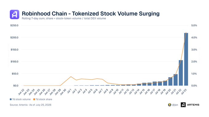 A bar and line chart from Artemis shows Robinhood Chain's 7-day tokenized stock volume surging to over $200M by July 23, 2026, with the stock share of total DEX volume (orange line) climbing sharply to above 4%, illustrating the rapid rise in tokenized equity trading on the platform.
