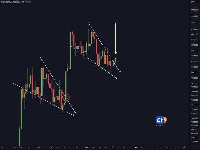 A Bitcoin/USDT chart on a 1D timeframe from Phemex shows price action forming descending parallel channels, with the current candle (highlighted by a yellow arrow) attempting to break out to the upside from a downtrend—suggesting the potential for a major bullish "God Candle" similar to the previous explosive move circled in red.