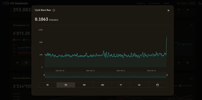 A screenshot of the IGP Dashboard showing a 'Cycle Burn Rate' chart at 0.1063 TCVILES/s, with the 7D time range selected.