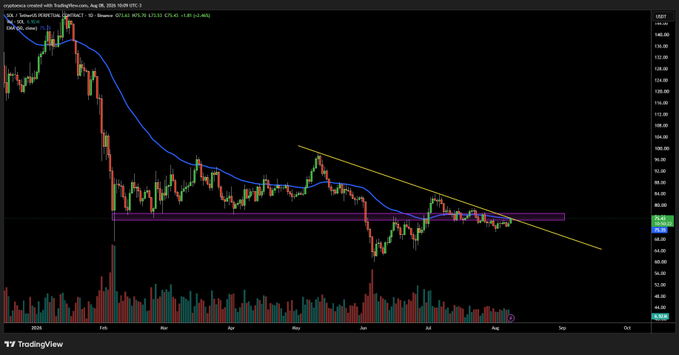 A TradingView daily chart of cryptocurrency $SOL/USD shows price consolidating below a descending trendline and around the $77 resistance zone, with the EMA 20 (blue) curving above price and recent bullish attempts to break out visible. The chart visually supports the caption's claim that a decisive daily close above $77 could trigger the next leg up toward $100, as the highlighted horizontal resistance and descending trendline represent the key barriers the post references.