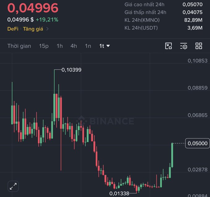A cryptocurrency trading chart on Binance showing a DeFi token priced at 0.04996 USD, up 19.21%, with 24h high of 0.05070, low of 0.04075, and volume of 82.89M.