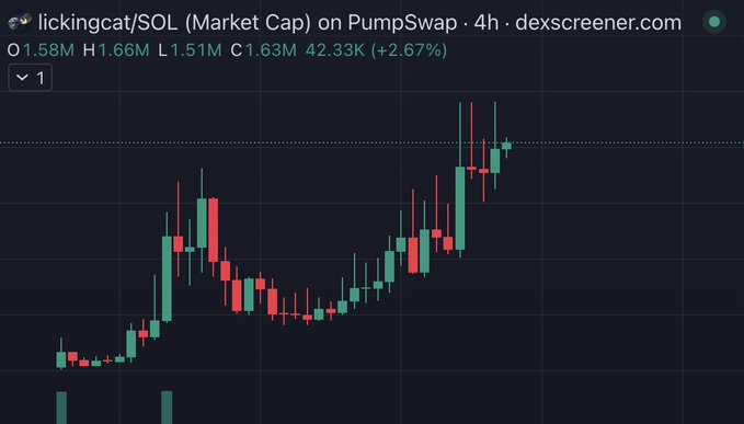 A 4-hour candlestick chart from dexscreener.com displays the SOL market cap for the token "lickingcat/SOL" on PumpSwap, showing an uptrend with a current value of $1.58M (+2.67%). The bullish price action with higher highs supports the post's playful claim that "$lickingcat looks licking good."