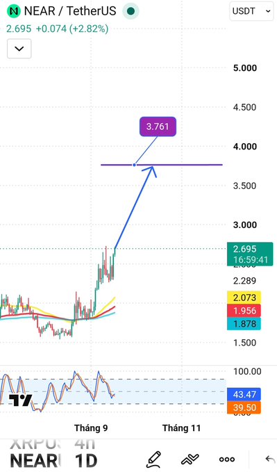 A cryptocurrency price chart for 'NEAR / TetherUS' showing a current price of 2.695 with a +2.82% increase, featuring a hand-drawn blue arrow projecting upward to a target of 3.761.
