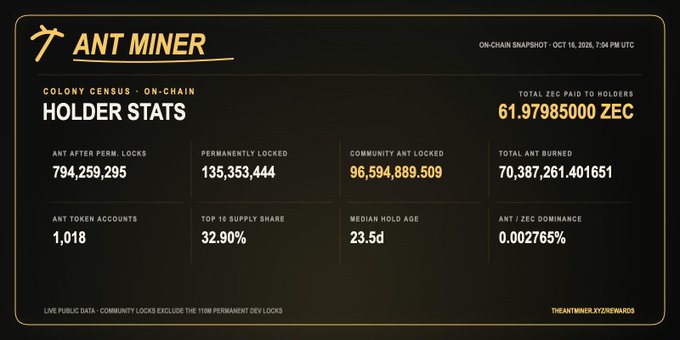 A dashboard graphic titled 'ANT MINER' showing on-chain holder statistics including 794,259,295 ANT after permanent locks, 96,594,889,509 community ANT locked, and 61.97985000 ZEC paid to holders, dated October 15, 2026.