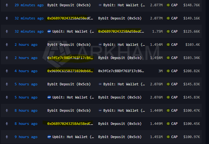 A blockchain transaction tracker displays a series of $CAP token deposits to Bybit's hot wallet (0x5cb...), with amounts ranging from 1.45M to 2.077M tokens ($100K-$149K) occurring over the past 9 hours, illustrating the "interesting exchange flows" mentioned in the post as the token quietly grinds higher toward $0.0718.