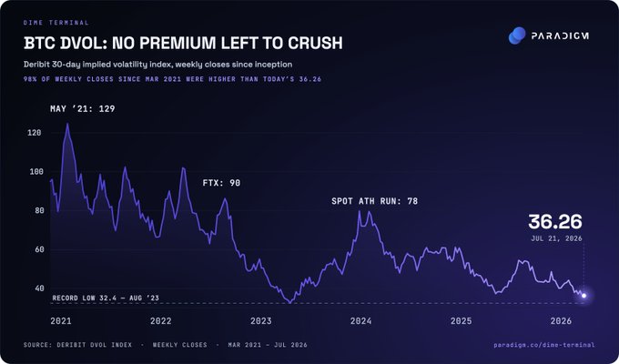 A Deribit chart titled "BTC DVOL: No Premium Left to Crush" showing the 30-day implied volatility index at a record-low 36.26 as of July 21, 2026, with 98% of weekly closes since March 2021 sitting higher—visually supporting the post's claim that compressed volatility, paired with likely CLARITY legislation passing, leaves Bitcoin primed for a sharp upside move.
