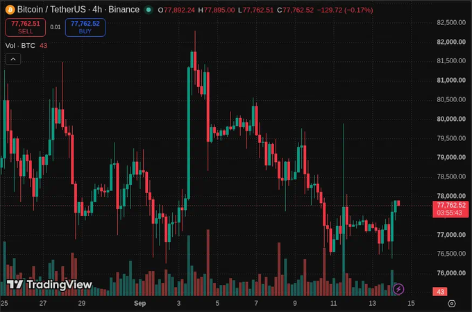 A Bitcoin/TetherUS 4-hour Binance candlestick chart shows BTC trading at $77,762.52 (-0.17%), down from a high of $82,500, illustrating the "big week" mentioned as price consolidates near $77.7K ahead of the FOMC clarity and FOMC meeting on Wednesday.