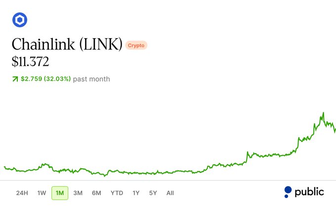 A 1-month price chart for Chainlink (LINK) shows a strong uptrend, climbing 32.03% to $11.372 after a $2.759 gain, which visually supports the post's claim that the asset is undervalued and poised for further upside despite already rallying 70%.