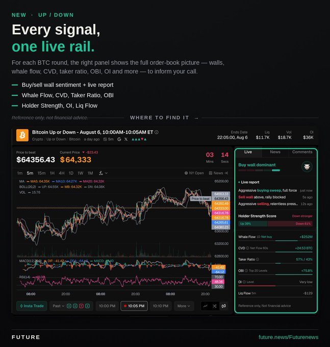 A trading interface screenshot titled 'Every signal, one live rail' showing Bitcoin Up or Down charts with data points including price ($64,356.43), whale flow metrics, CVD, taker ratio, and holder strength scores.