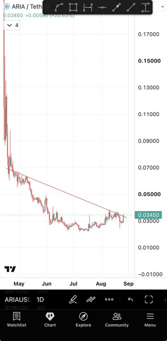 A TradingView 1D chart of ARIA/Tether shows the token at $0.03450, with a red descending triangle pattern breaking upward, mirroring the prior 300% breakout seen in $BTR.