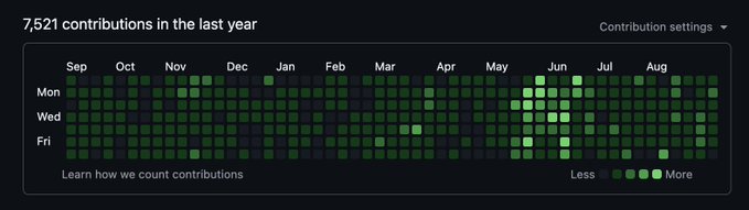 A GitHub contribution graph displaying '7,521 contributions in the last year' across months from September to August, with intensity of activity shown in green squares.