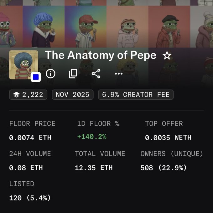 An NFT collection page for 'The Anatomy of Pepe ☆' showing stats including 2,222 supply, NOV 2025 mint, 6.9% creator fee, floor price of 0.0074 ETH (+140.2% 1D), top offer 0.0035 WETH, 24H volume 0.08 ETH, total volume 12.35 ETH, 508 unique owners (22.9%), and 120 listed (5.4%).