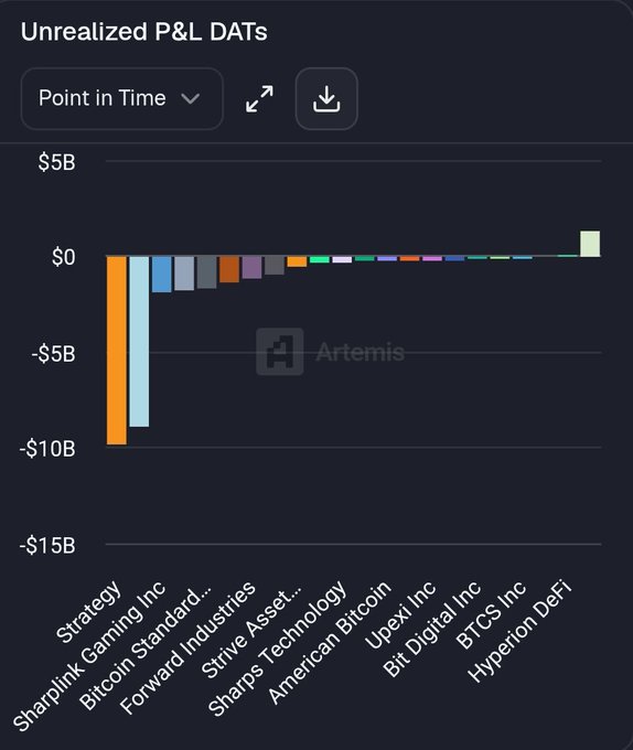 A bar chart titled "Unrealized P&L DATs" displays point-in-time unrealized profits and losses for various Digital Asset Treasuries (DATs), with Strategy showing the steepest loss at approximately -$9.8B, followed by Sharplink Gaming Inc and Bitcoin Standard, while Hyperion DeFi appears to be the only company with positive unrealized gains. The chart visualizes the post's claim about Strategy's substantial unrealized losses, alongside comparable figures for other companies including Forward Industries, Strive Asset, Sharps Technology, American Bitcoin, Upexi Inc, Bit Digital Inc, and BTCS Inc.