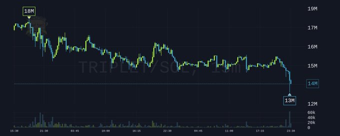 A candlestick chart shows $TripleT (TRIPLE7/SOL) plummeting from a high of 18M to a low of 13M over a multi-day period, with a sharp sell-off visible at the end. The dramatic price drop and volume spike on the right side of the chart visually supports the post's observation of new buyers scooping up the dip as overall markets decline.