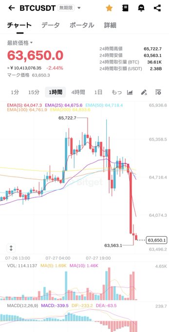 BTCUSDT 1-hour chart showing a sharp -2.44% drop to $63,650 with a deep red candle plunging from the $65,722 high amid heavy 36.61K BTC volume, visually illustrating the dramatic crash the post references.