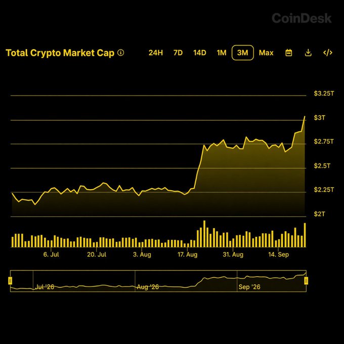 A CoinDesk chart titled "Total Crypto Market Cap" on a 3-month timeframe shows the market cap climbing from around $2.25T in early July to surpassing $3T by mid-September, with a sharp surge occurring around late August. The image visually reinforces the post's insight about the total crypto market cap reclaiming the $3 trillion mark for the first time in 8 months.