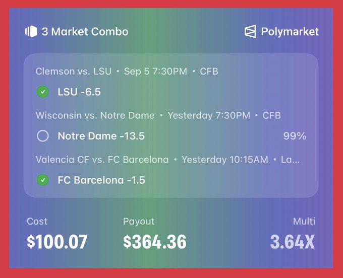 A Polymarket '3 Market Combo' betting slip showing selections on LSU (-6.5) and FC Barcelona (-1.5), with Notre Dame (-13.5) unselected, totaling a cost of $100.07 and a potential payout of $364.36 (3.64X).