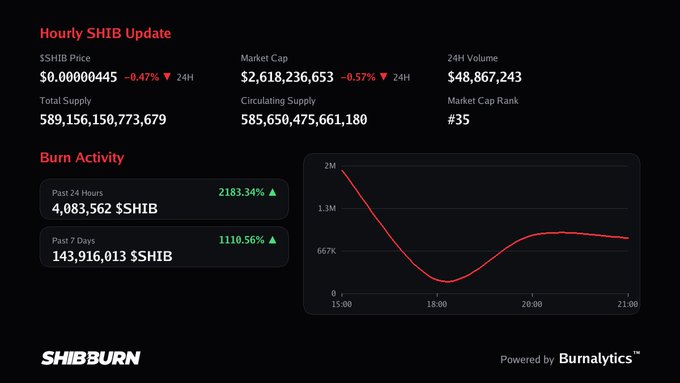 The image displays an "Hourly SHIB Update" dashboard from ShibaBurn, powered by Burnalytics, showing SHIB priced at $0.00000445 (-0.47%), a market cap of $2,618,236,653, and burn activity of 4,083,562 $SHIB in the past 24 hours (+2183.34%) and 143,916,013 $SHIB over the past 7 days (+1110.56%).

The accompanying "No burn this hour. #shib" caption aligns with the dashboard's real-time tracking, indicating that despite strong recent burn activity, no tokens were burned during the current hour shown on the 24-hour trend graph.