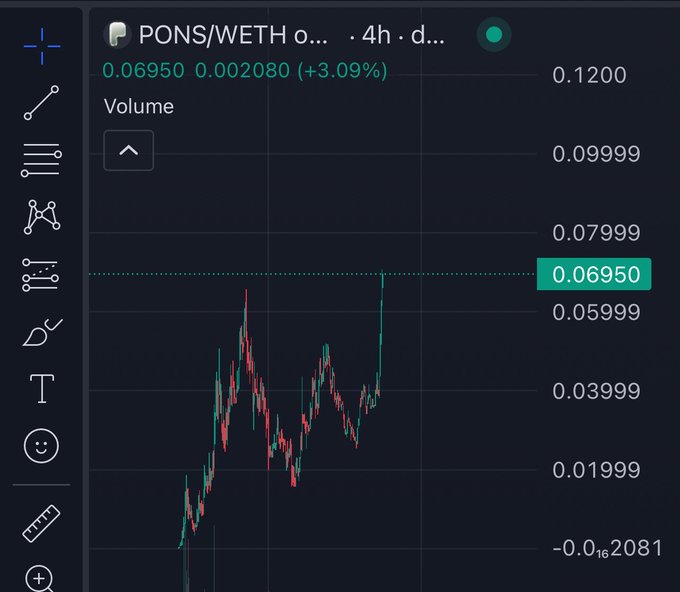 A cryptocurrency trading chart for the PONS/WETH pair, showing a price of 0.06950 with a 3.09% increase over a 4-hour interval.