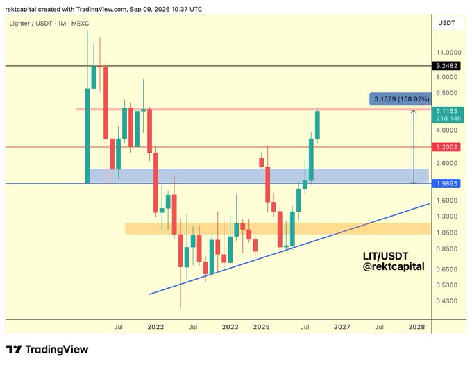 A monthly candlestick chart of LIT/USDT (Lighter) on MEXC shows the price rallying to approximately $5.11, hitting the top of the highlighted range near the $5.12 resistance level and reaching the projected target of $5.1153, representing a 158.92% gain. The chart displays key price levels including $9.2482 (high), $3.2002 (range midpoint), and $1.8995 (range low), with a rising trendline supporting the bullish breakout attempt toward the upper resistance.