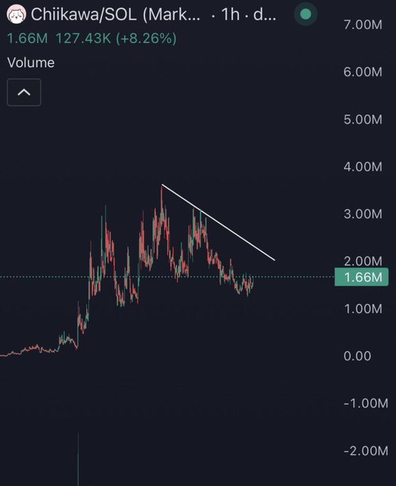 A dark-themed cryptocurrency trading chart labeled 'Chiikawa/SOL' showing a price of 1.66M with an 8.26% gain, featuring a white descending trendline drawn across the recent peaks.