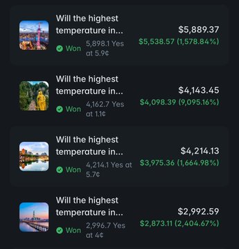 A dark-themed prediction market interface showing four bets on whether "the highest temperature in..." various cities, all marked as Won, with winnings ranging from approximately $2,873 to $5,538 and percentage gains between 1,578% and 9,095%.