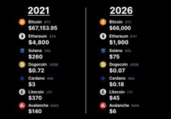 The image shows a side-by-side price comparison of major cryptocurrencies from 2021 to 2026, with values like Bitcoin ($67,153.95 → $66,000), Ethereum ($4,800 → $1,900), Solana ($260 → $75), Dogecoin ($0.72 → $0.07), Cardano ($3 → $0.18), Litecoin ($370 → $5), and Avalanche ($140 → $8), illustrating the post's sentiment of "Crypto investors remembering" the dramatic decline in crypto prices since the 2021 peak.