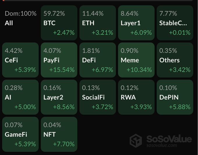 A SoSoValue dashboard showing crypto sector dominance and 24-hour performance, including BTC at 59.72% (+2.47%), ETH at 11.44% (+3.21%), PayFi at +15.54%, and Meme at +10.34%.