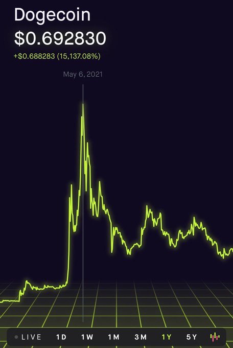 A Dogecoin ($DOGE) price chart shows the cryptocurrency at $0.692830, up $0.688283 (15,137.08%) with its historic peak highlighted on May 6, 2021—visually reinforcing the post's claim that $DOGE could revisit $1 before entering price discovery.