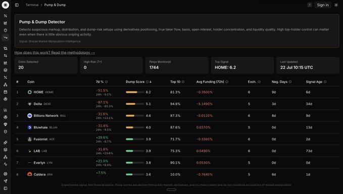 A Pump & Dump Detector dashboard screenshot showing top-holder control analysis with 20 coins detected and 7744 pumps monitored at a True Signal score of 6.2, highlighting flagged assets like HOME, DUKX, and BILL with negative funding rates and dump scores of 6.2-4.0.
