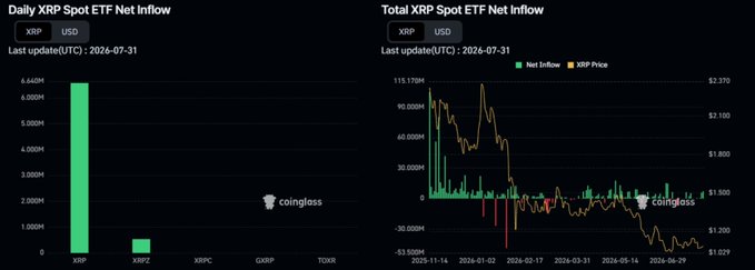 Two charts from Coinglass display the 'Daily XRP Spot ETF Net Inflow' and 'Total XRP Spot ETF Net Inflow', last updated 2026-07-31.