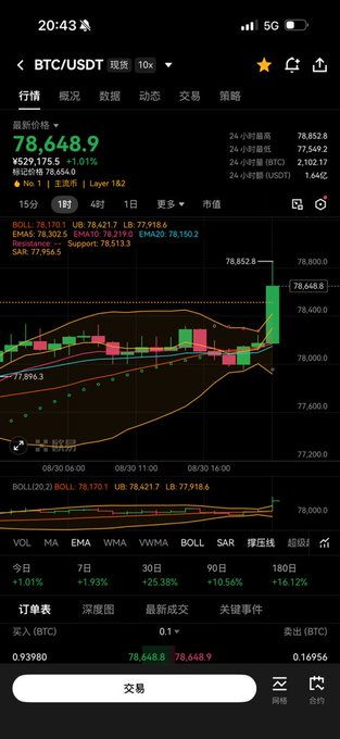 A mobile screenshot of a BTC/USDT 10x long trading chart showing Bitcoin's price at $78,648.9, with a strong bullish breakout visible on the candlestick chart. The post's excitement about Bitcoin's breakout surge aligns with the chart's prominent green bullish candle piercing through resistance near $78,648.