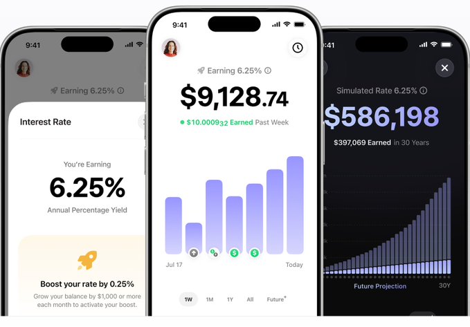 Three iPhone screens displaying a financial app showing an interest rate of 6.25% APY, an earnings dashboard showing $9,128.74 earned past week, and a future projection of $586,198 over 30 years.