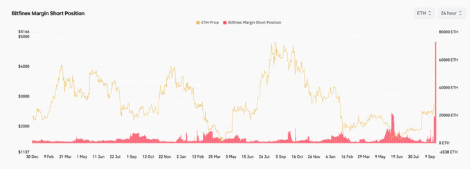 The chart shows Bitfinex Margin Short Position (in red) plotted against ETH price (orange) over a multi-month period, with a sharp spike in shorts at the far right reaching nearly 80,000 ETH. This visualizes the post's claim that Bitfinex traders rapidly increased ETH short positions to ~73,000 ETH (~$193M), representing the largest short exposure on the exchange since the 2022 bear market.