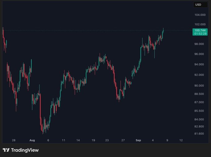 A TradingView candlestick chart showing the BTC/USD price action from late July through early September, with the current value displayed as 100,744 USD (a gain of 1,152.29).
