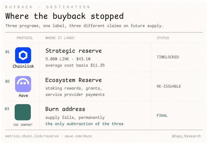 An infographic titled "Where the buyback stopped" comparing three cryptocurrency protocols' buyback destinations, showing Chainlink's $43.1M in LINK going to a timelocked Strategic Reserve, Aave's Ecosystem Reserve being re-issuable, and the only true burn being a no-owner address—illustrating that despite being labeled a "buyback-and-burn" program, Chainlink's tokens actually go to a strategic reserve rather than being destroyed.