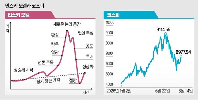 The image compares the psychological cycle of a market model ("민스키 모델") with the actual performance of the 코스피 (KOSPI) index, labeling phases like ecstasy, anxiety, denial, panic, capitulation, and recovery—with the KOSPI peaking at 9114.55 on June 22 before falling to 6977.94 on August 14.

This visual supports the post's view that the KOSPI appears to be transitioning from a sharp correction (the "적량" capitulation phase around July) into normalization, suggesting the market could be poised for another euphoric rebound rather than continued decline.