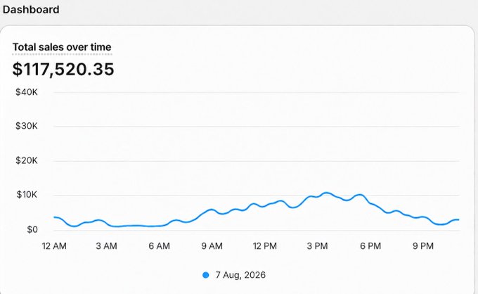 A dashboard displaying total sales of $117,520.35 over the course of August 7, 2026, with hourly sales peaking around 3 PM at roughly $10K. The graph visually represents the user's "slow" day, showing consistent but modest sales activity throughout the day rather than dramatic spikes.