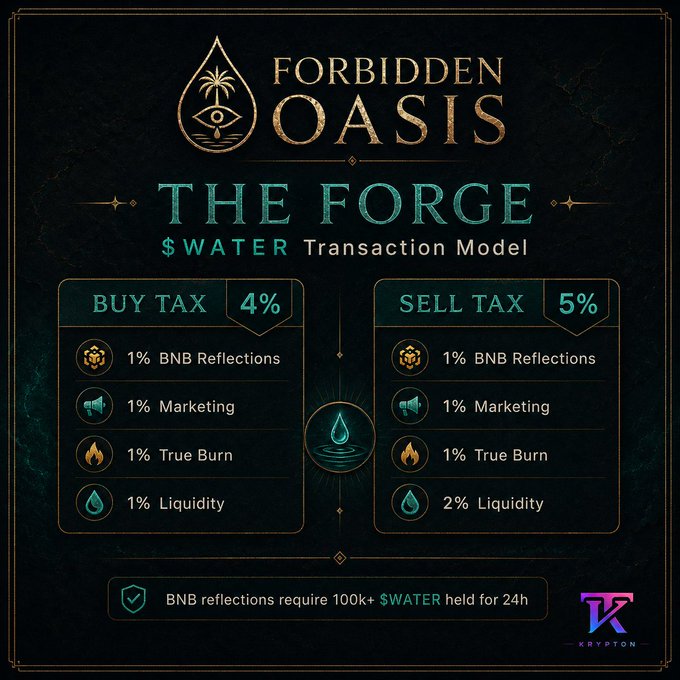 A 'Forbidden Oasis - The Forge $WATER Transaction Model' infographic showing a 4% buy tax and 5% sell tax, both broken down into BNB Reflections, Marketing, True Burn, and Liquidity allocations, with BNB reflections requiring 100k+ $WATER held for 24h.