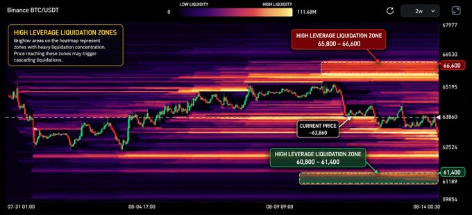 A Binance BTC/USDT heatmap chart showing high leverage liquidation zones at 65,800-66,600 and 60,800-61,400, with the current price marked at 63,860.