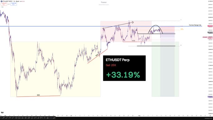 A TradingView chart of ETHUSDT.P Perp displays a "Sell 20X" position with a +33.19% gain, highlighting bearish price action near a "Former Range VAL" resistance area. The accompanying post explains the short thesis, noting the trade is sitting at 10R with a cleaner invalidation and targeting a bearish retest of the former range value area low after distribution.