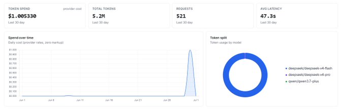 A dashboard analytics panel displaying Token Spend ($1.005330), Total Tokens (5.2M), Requests (521), and Avg Latency (47.3s) over the last 30 days, along with a 'Spend over time' line chart showing a sharp spike near July 1 and a 'Token split' donut chart.