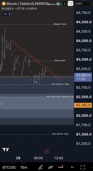 A candlestick chart of Bitcoin/TetherUS Perpetual (BTCUSDT) shows the price at 83,083.4, down 0.45%, with a descending trendline and key support levels including the Monday Low at 82,282.6, suggesting $BTC has yet to sweep the Monday Low before establishing a long position.